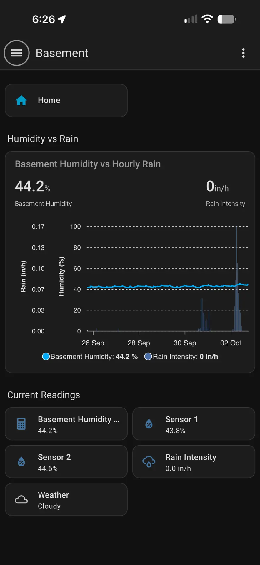 Basement humidity vs hourly rain